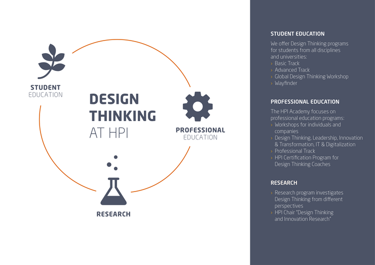 Design Thinking at HPI