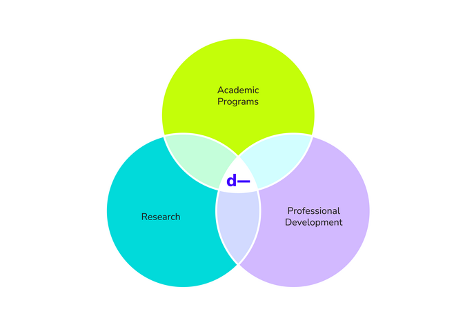 Graphic triad of the HPI d-school areas