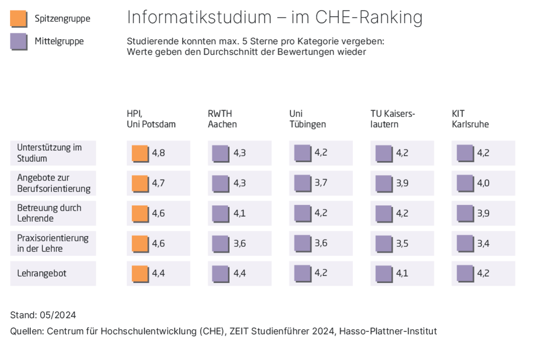 Grafik zum CHE-Bachelorranking 2024: Die am besten bewerteten Kategorien des Hasso-Plattner-Instituts im Vergleich mit anderen Top-Universitäten in Deutschland