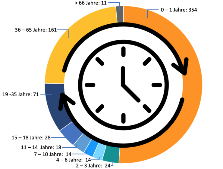 In der Mitte ist ein Icon für eine reduzierte Uhr abgebildet. Zwei runde Pfeile umschließen die Uhr im Uhrzeigersinn. Diese werden von einem Ringdiagramm eingerahmt, dass die Kategorien für das Auftreten der Symptome und deren Verteilung in der Studie wiedergibt.