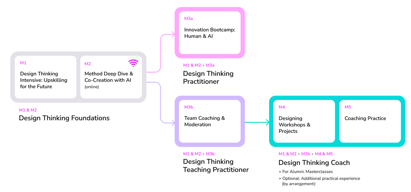 Graphic certification program