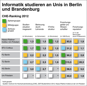 Top-Informatik-Studiengänge in Berlin-Brandenburg