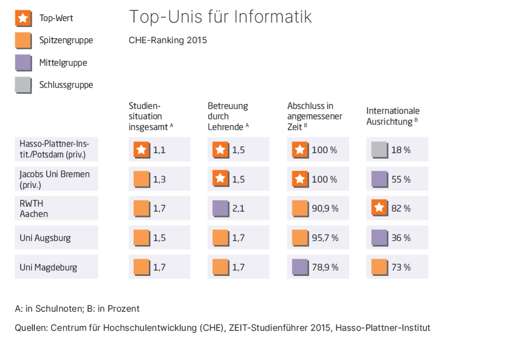 Grafik zum CHE-Bachelorranking 2015: Die am besten bewerteten Kategorien des Hasso-Plattner-Instituts im Vergleich mit anderen Top-Universitäten in Deutschland