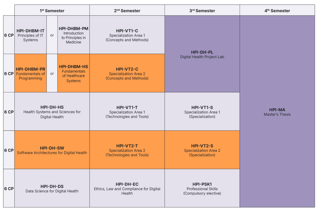 Model study plan for the Master’s program in Digital Health with an obligation to § 5 Admissions Regulations for DH