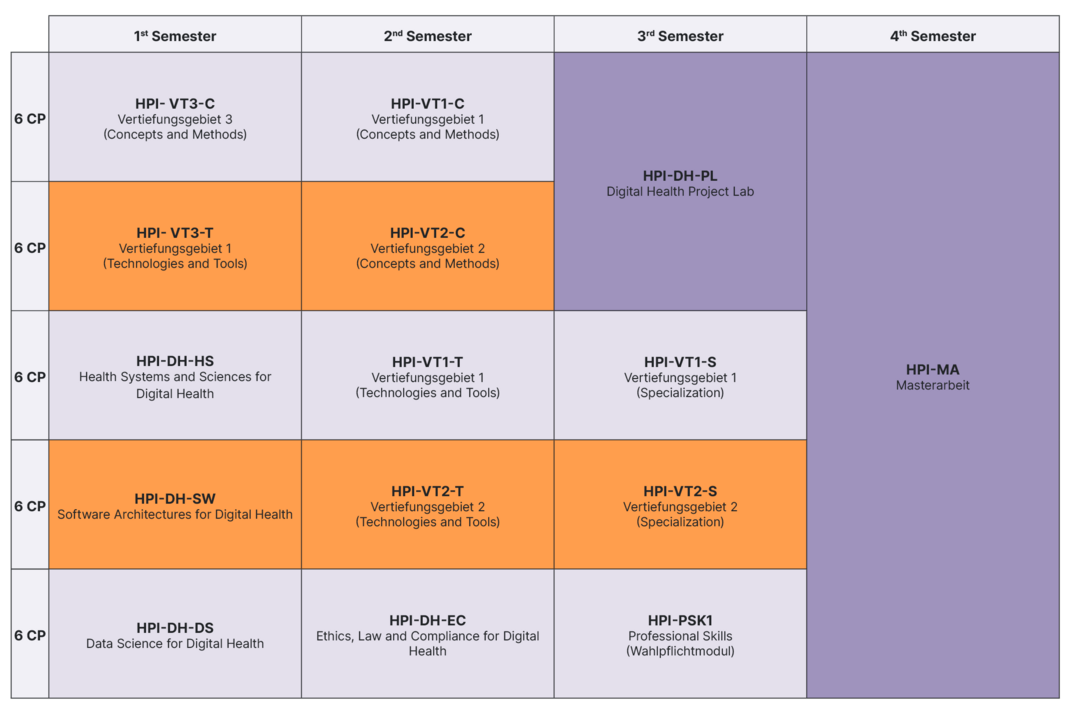 Studienverlaufsplan für das Masterstudium Digital Health ohne Verpflichtung nach § 5 ZulassungsO DH