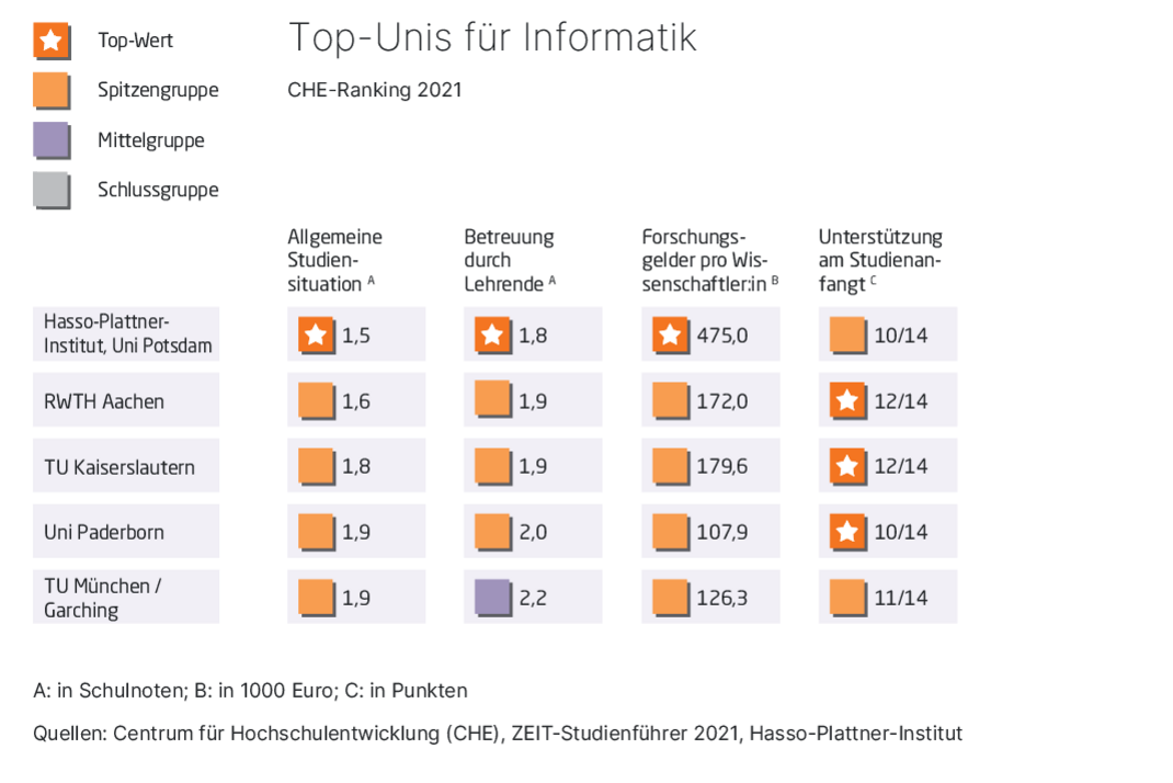 Grafik zum CHE-Bachelorranking 2021: Die am besten bewerteten Kategorien des Hasso-Plattner-Instituts im Vergleich mit anderen Top-Universitäten in Deutschland