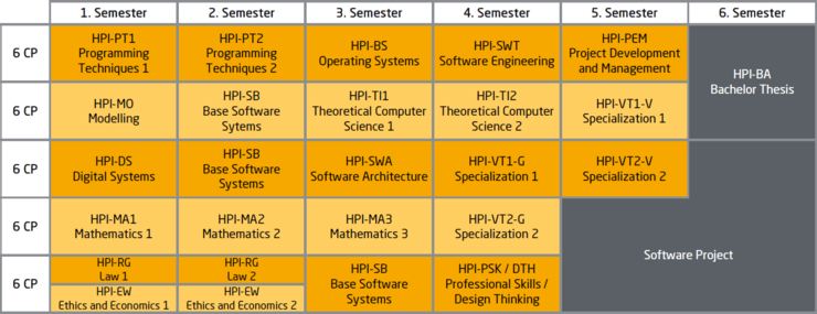 Model curriculum B.Sc. IT-Systems Engineering