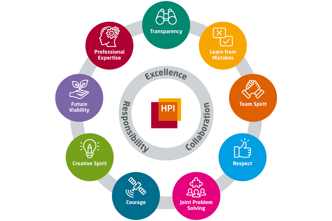 Grafik of HPI Values 