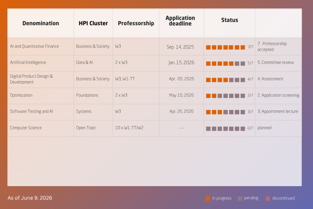 1. Denomination: AI and Quantitative Finance, HPI Cluster: Business & Society, Professorship: W3, Application deadline: Sep. 14, 2025, Status: 7/7 (7. Professorship accepted); 2. Denomination: Artificial Intelligence, HPI Cluster: Data & AI, Professorship: 2 x W3, Application deadline: Jan. 15, 2026, Status: 5/7 (5. Commitee review); 3. Denomination: Digital Product Design & Development, HPI Cluster: Business & Society, Professorship: W3, W1-TT, Application deadline: Apr. 05, 2026, Status: 4/7 (4. Assessment); 4. Denomination: Optimization, HPI Cluster: Foundations, Professorship: 2 x W3, Application deadline: May 19,2026, Status: 2/7 (2. Application Screening); 5. Denomination: Software Testing and AI, HPI Cluster: Systems, Professorship: W3, Application deadline: Apr. 26, 2026, Status: 3/7 (3. Appointment lecture); 6. Denomination: Computer Science, HPI Cluster: Open Topic, Professorship: 10 x W1-TT/W2, Application deadline: TBA, Status: 0/7 (planned)