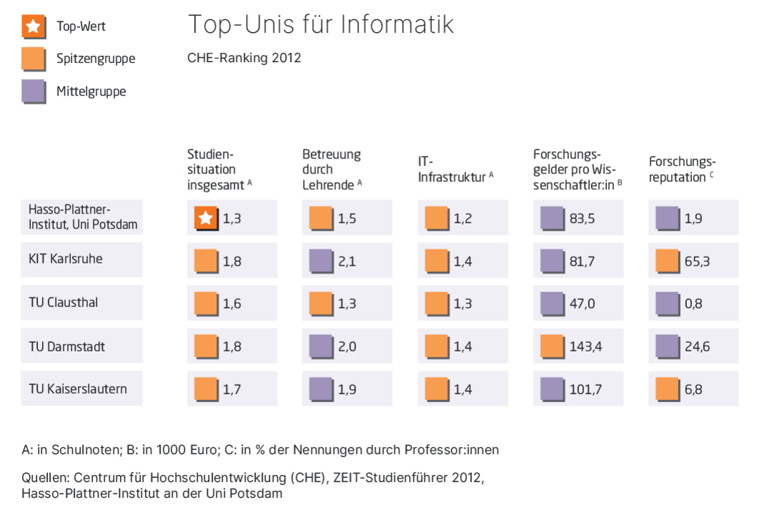 Grafik zum CHE-Bachelorranking 2012: Die am besten bewerteten Kategorien des Hasso-Plattner-Instituts im Vergleich mit anderen Top-Universitäten in Deutschland