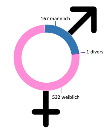 Das Bild zeigt die beiden Icons für männlich und weiblich, die über den Kreis, den beide gemeinsam haben verbunden sind. In der oberen rechten Ecke geht der Pfeil für das Symbol für männlich ab. Dort ist der Kreis im Sinne eines Tortendiagramms blau eingefärbt und daneben steht 167 männlich. Im gleichen Stil ist der überwiegende Rest des Kreises rosa eingefärbt und mit 532 weiblich beschrieben. Im Zwischenraum der beiden Farbbereiche ist ein lilafarbener Strich mit 1 divers bezeichnet.