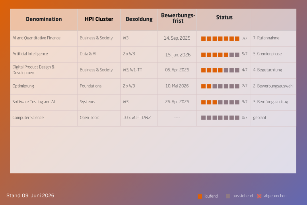 1. Denomination: AI and Quantitative Finance, HPI Cluster: Business & Society, Besoldung: W3, Bewerbungsfrist: 14. Sep. 2025, Status: 7/7 (7. Rufannahme); 2. Denomination: Artificial Intelligence, HPI Cluster: Data & AI, Besoldung: 2 x W3, Bewerbungsfrist: 15. Jan. 2026, Status: 5/7 (5. Gremienphase); 3. Denomination: Digital Product Design & Development, HPI Cluster: Business & Society, Besoldung: W3, W1-TT, Bewerbungsfrist: 05. Apr. 2026, Status: 4/7 (4. Begutachtung); 4. Denomination: Optimierung, HPI Cluster: Foundations, Besoldung: 2 x W3, Bewerbungsfrist: 10. Mai 2026, Status: 2/7 (2. Bewerbungsauswahl); 5. Denomination: Software Testing and AI, HPI Cluster: Systems, Besoldung: W3, Bewerbungsfrist: 26. Apr. 2026, Status: 3/7 (3. Berufungsvortrag); 6. Denomination: Computer Science, HPI Cluster: Open Topic, Besoldung: 10 x W1-TT/W2, Bewerbungsfrist: TBA, Status: 0/7 (geplant)