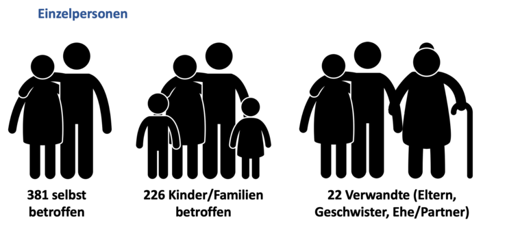 Drei Personengruppen. Die erste zeigt einen Mann, der seinen Arm um eine Frau legt. Die zweite Gruppe zeigt eine klassische Familie mit Mutter, Vater und zwei Kindern. Die letzte Gruppe zeigt einen Mann, der seinen Arm um eine Frau legt und eine ältere Frau an der Hand hält.