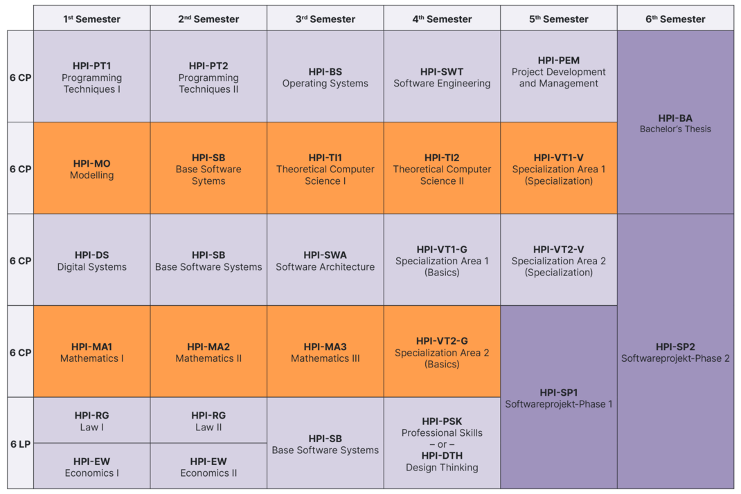 Model study plan Bachelor's degree in IT Systems Engineering