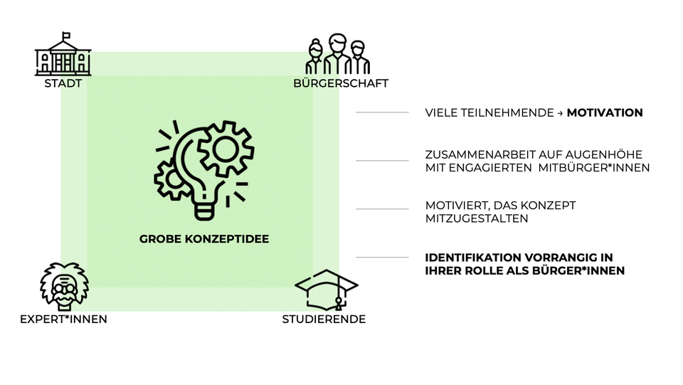 Concept Potsdam Lab