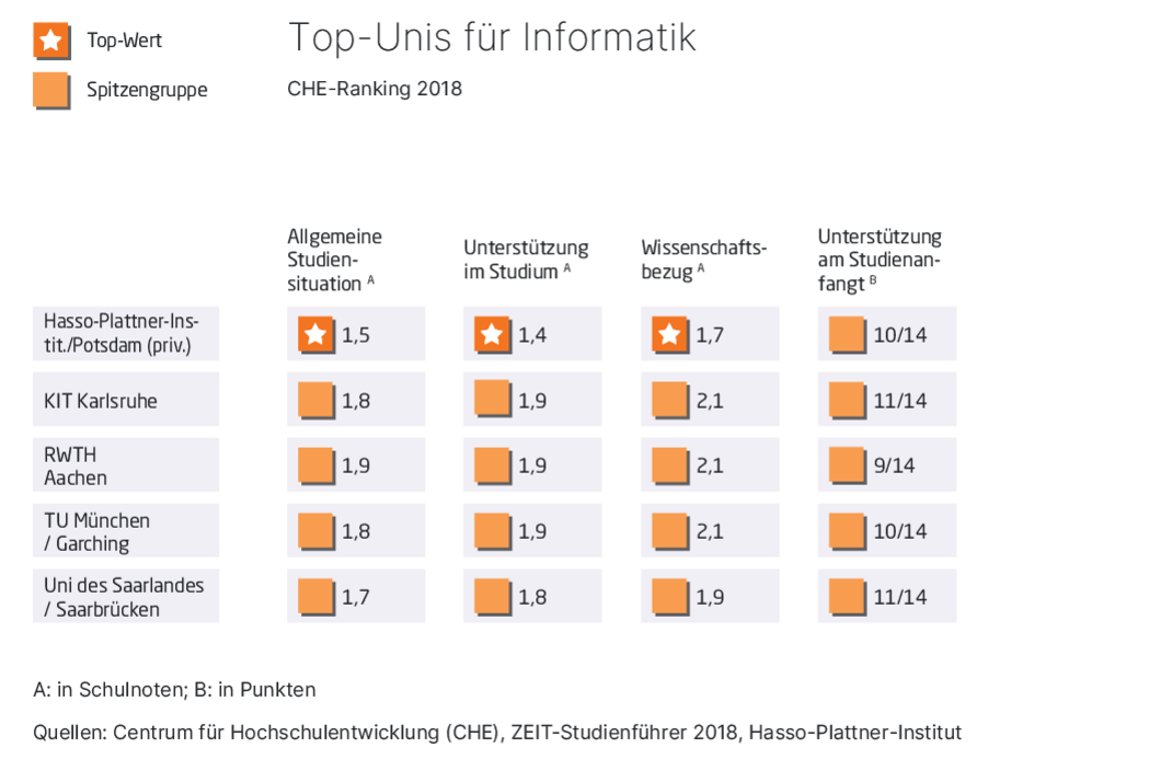 Grafik zum CHE-Bachelorranking 2018: Die am besten bewerteten Kategorien des Hasso-Plattner-Instituts im Vergleich mit anderen Top-Universitäten in Deutschland