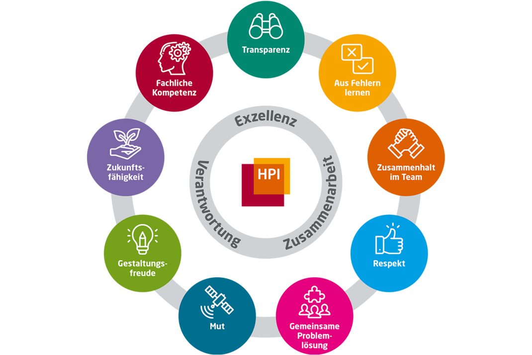 Grafik der Werte des HPI