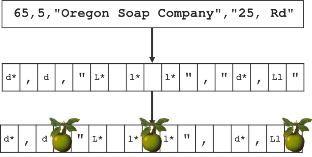 Pattern tokenization