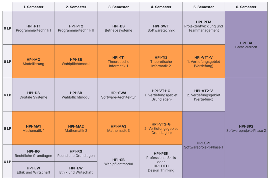 Exemplarischer Studienverlaufsplan Bachelorstudium IT-Systems Engineering 