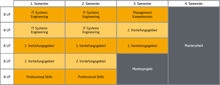 Musterstudienplan M.Sc. IT-Systems Engineering