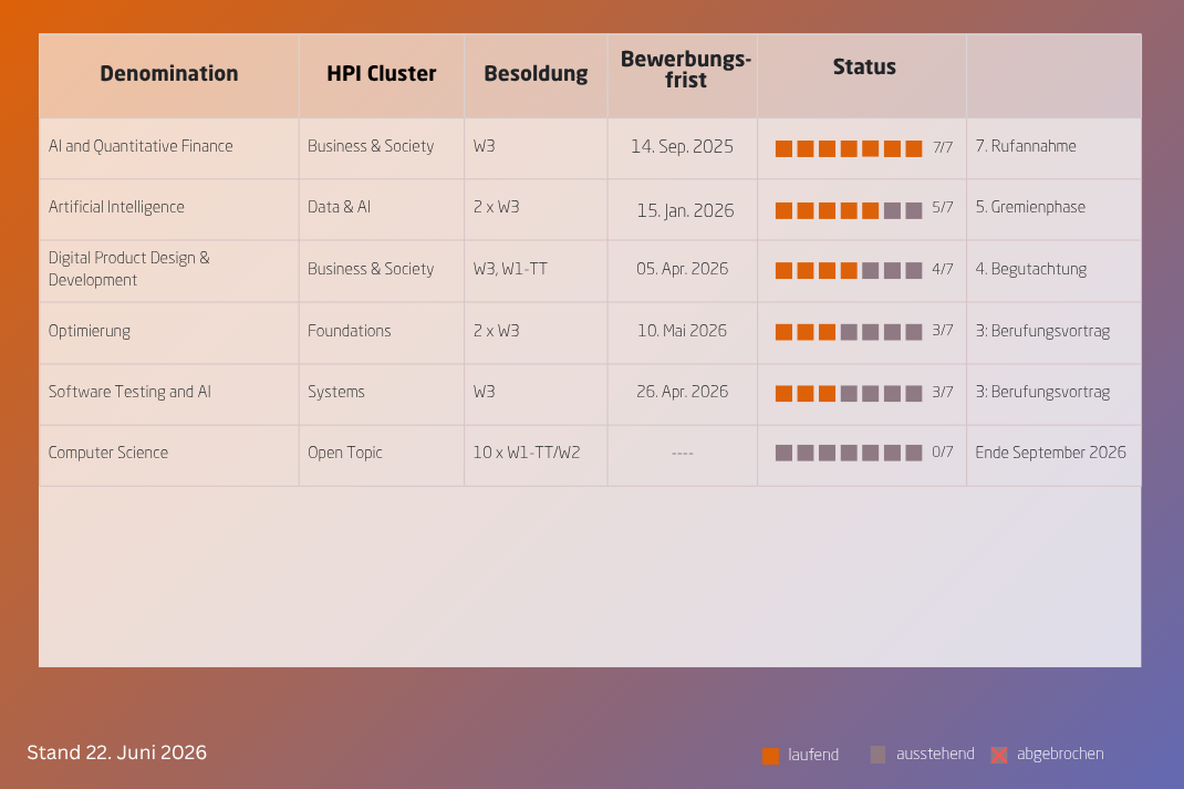 1. Denomination: AI and Quantitative Finance, HPI Cluster: Business & Society, Besoldung: W3, Bewerbungsfrist: 14. Sep. 2025, Status: 7/7 (7. Rufannahme); 2. Denomination: Artificial Intelligence, HPI Cluster: Data & AI, Besoldung: 2 x W3, Bewerbungsfrist: 15. Jan. 2026, Status: 5/7 (6. Gremienphase); 3. Denomination: Digital Product Design & Development, HPI Cluster: Business & Society, Besoldung: W3, W1-TT, Bewerbungsfrist: 05. Apr. 2026, Status: 4/7 (4. Begutachtung); 4. Denomination: Optimierung, HPI Cluster: Foundations, Besoldung: 2 x W3, Bewerbungsfrist: 10. Mai 2026, Status: 3/7 (3. Berufungsvortrag); 5. Denomination: Software Testing and AI, HPI Cluster: Systems, Besoldung: W3, Bewerbungsfrist: 26. Apr. 2026, Status: 3/7 (3. Berufungsvortrag); 6. Denomination: Computer Science, HPI Cluster: Open Topic, Besoldung: 10 x W1-TT/W2, Bewerbungsfrist: TBA, Status: 0/7 (geplant)