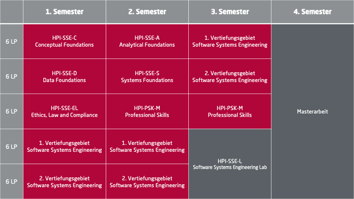 Musterstudienplan: Software Systems Engineering