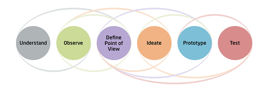 Design Thinking Process Design Thinking Hasso Plattner Institute