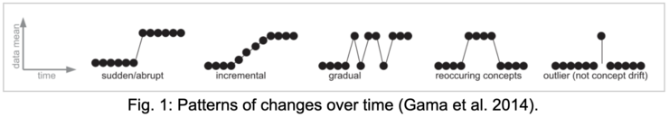 Figure showing different patterns of change over time: (1) sudden/abrupt, (2) incremental, (3) gradual, (4) reoccuring concepts, and (5) outliers.