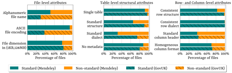 Results of our real-world csv survey