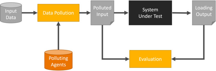 The Pollock Benchmark pipeline