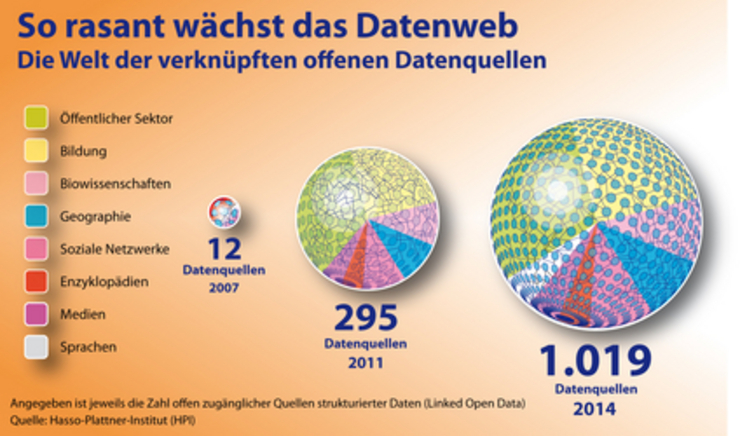 Wachstum des Datenwebs