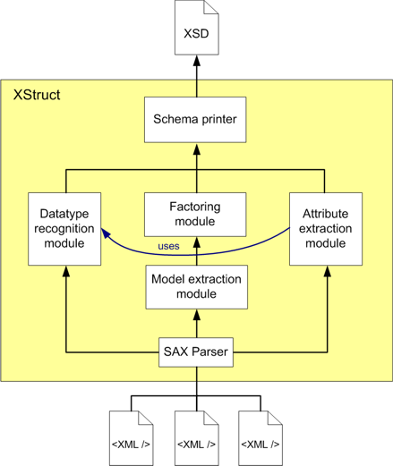 XStruct's architecture