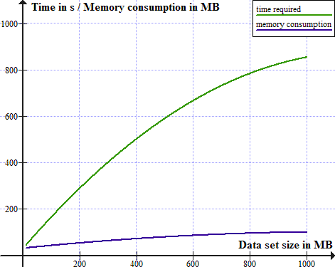 Results of scalability experiments.